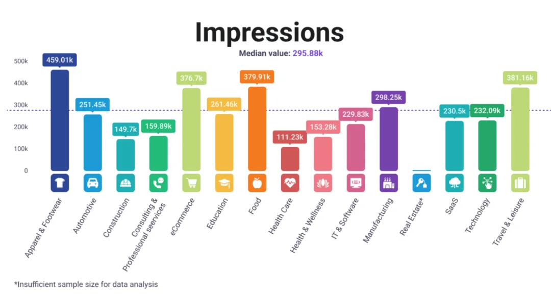 Facebook impressions industry averages.