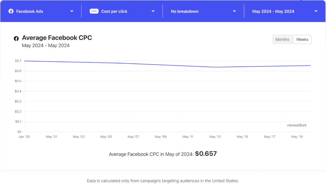 Facebook metrics: average CPC