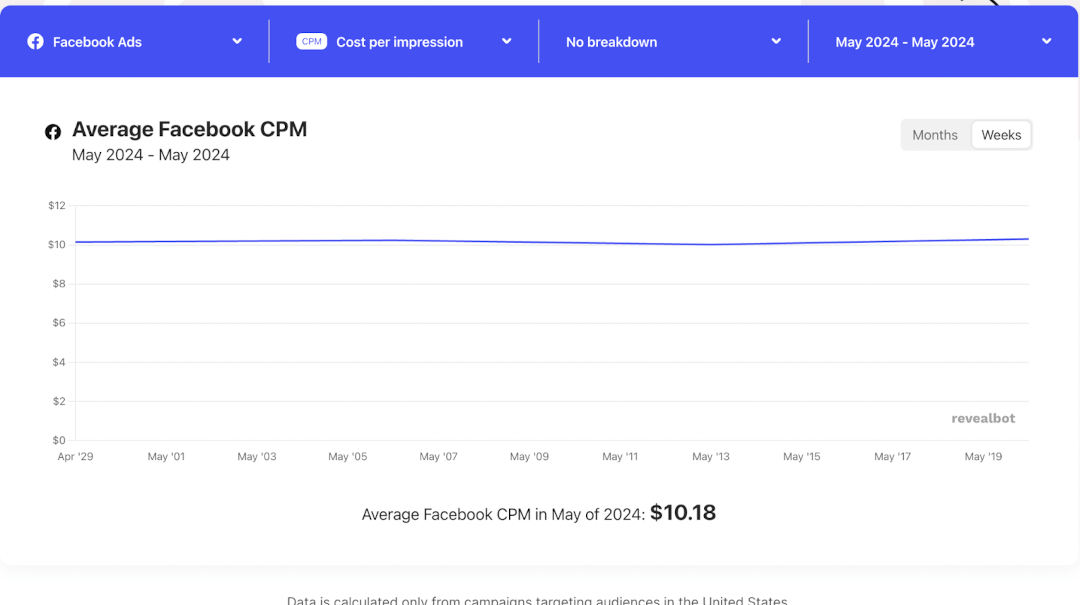 Facebook metrics: average CPM