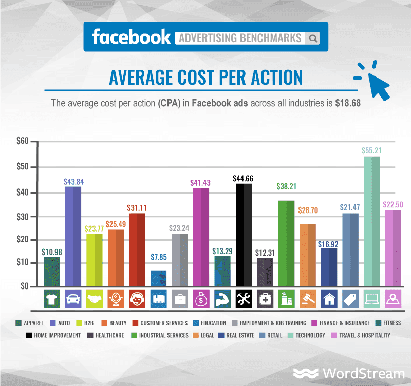 Facebook metrics: CPM benchmarks by industry