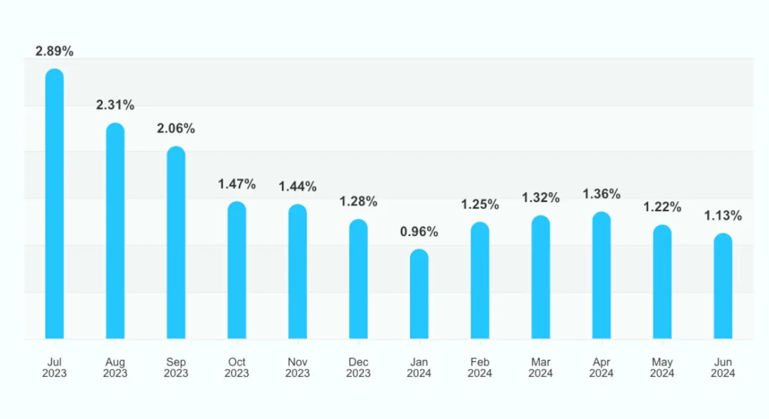 Bar chart of Facebook Page organic reach falling from mid-2023 to mid-2024, per Social Status