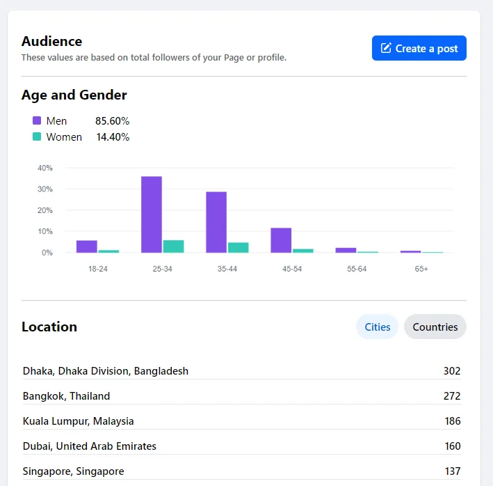 Facebook Page audience breakdown