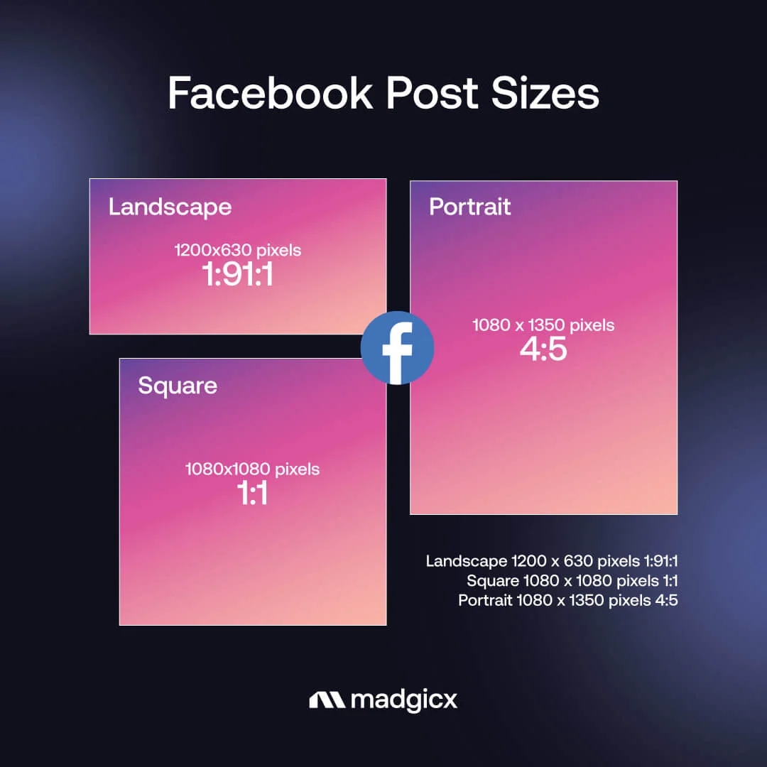 Facebook post sizes: landscape 1200 x 630 px (1.91:1), square 1080 x 1080 px (1:1), portrait 1080 x 1350 px (4:5).