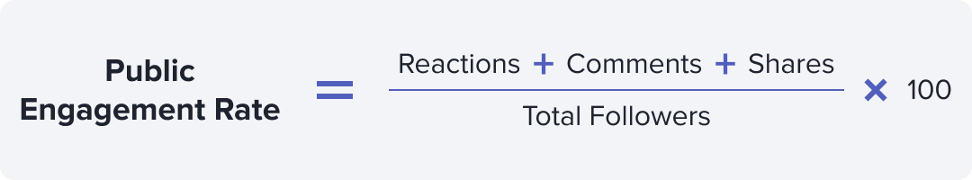 Public engagement rate equals reactions plus comments plus shares, divided by total followers, times 100.