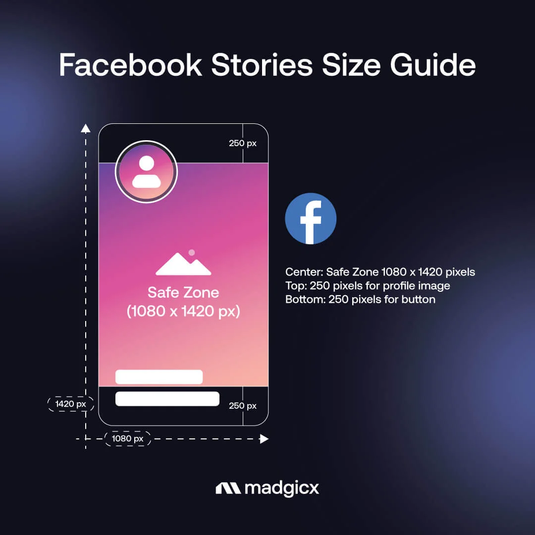 Facebook Stories size guide: 1080 x 1420 px safe zone, with 250 px clear at the top and bottom.