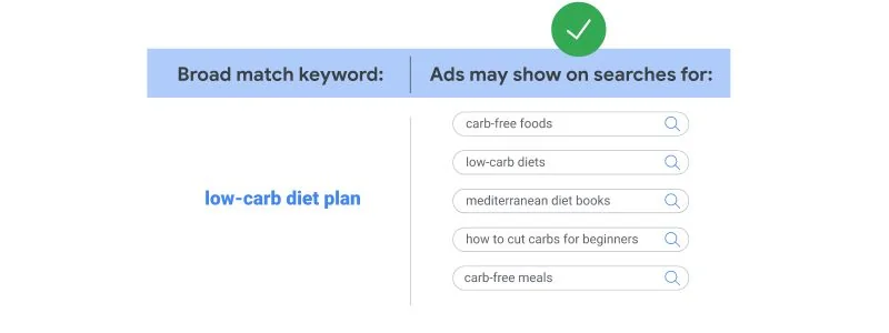 Google Ads broad match example: 'low-carb diet plan' can show ads on related searches like 'carb-free foods'.