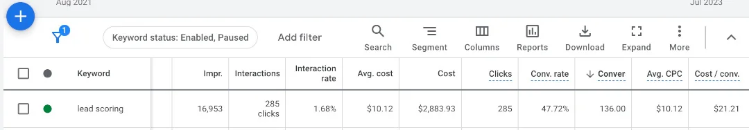 Google Ads Keywords tab sorted by conversions to find the highest-converting keywords.