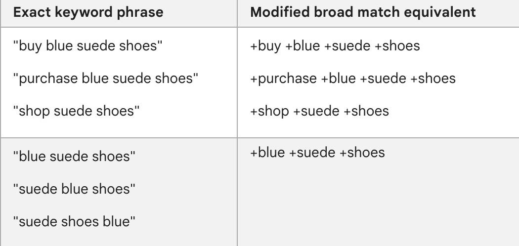 Exact keyword phrases paired with their modified broad match equivalents, such as +blue +suede +shoes.