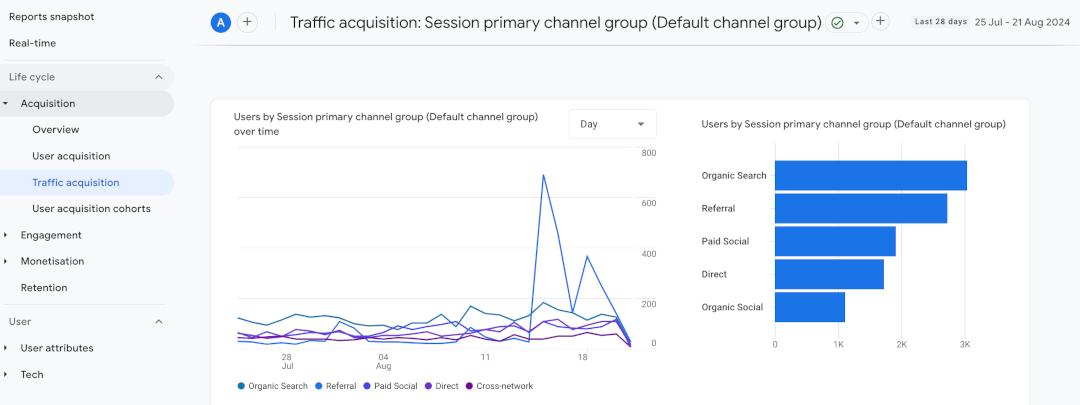 Google analytics dashboard