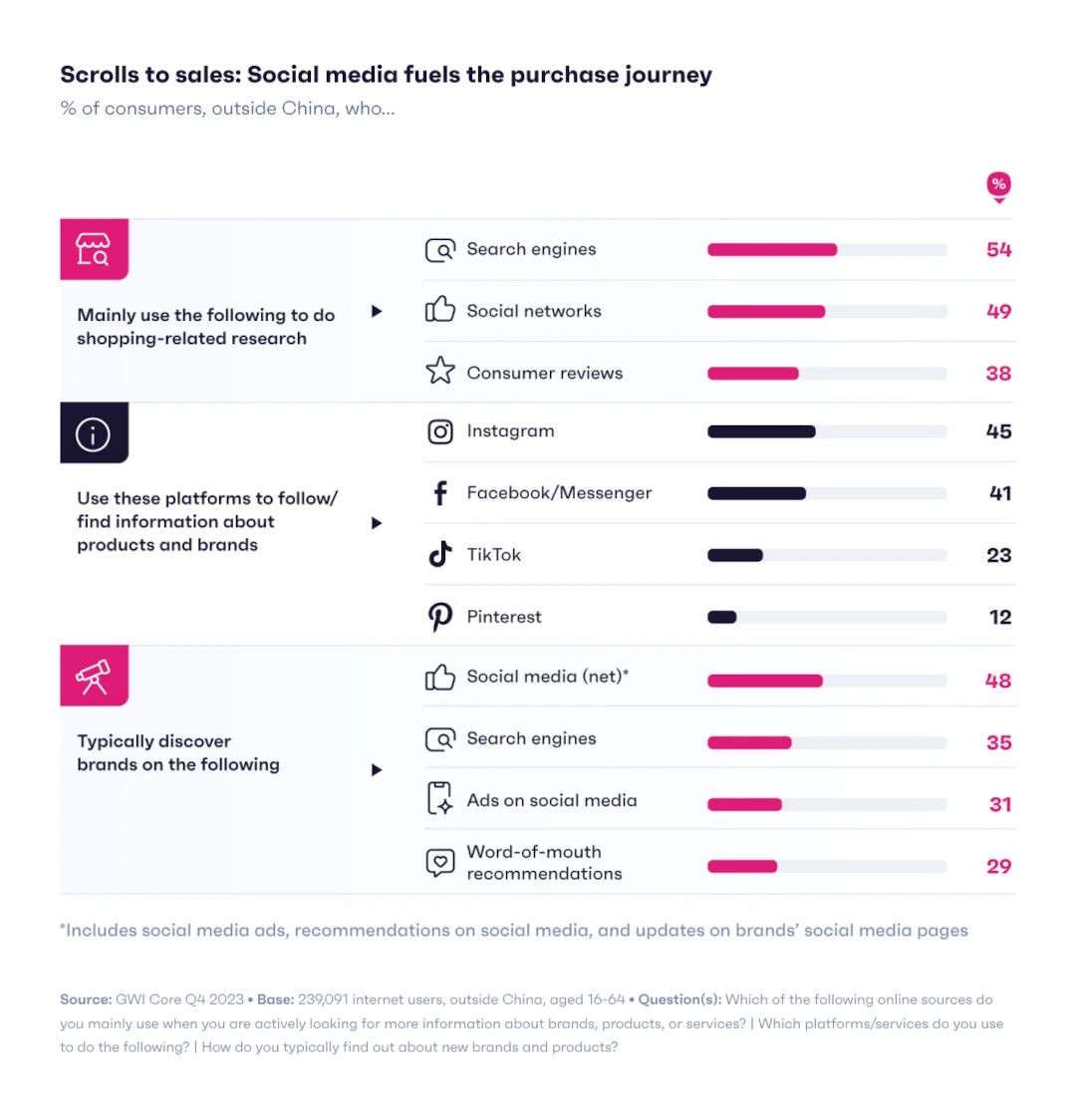 GWI chart 'Scrolls to sales: Social media fuels the purchase journey', with social media leading brand discovery