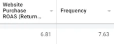 High frequency high ROAS example