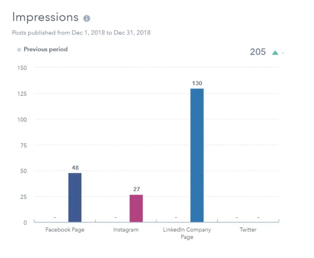 Impressions analytics report