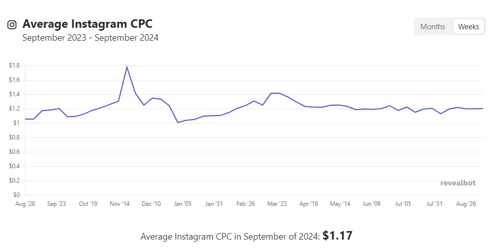 Instagram ads cost - cost per click - CPC
