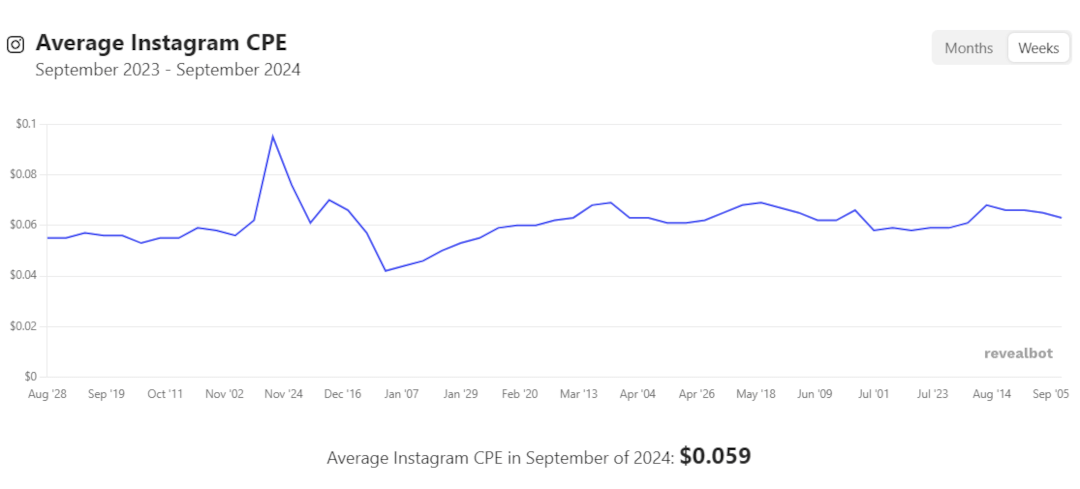 Instagram ads cost - cost per engagement - CPE by objective