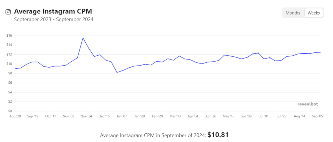 Instagram ads - cpm - cost per mille
