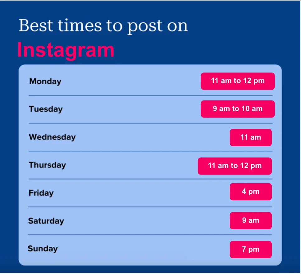 Chart of the best times to post on Instagram each day, mostly late mornings, plus a few afternoon and evening slots.