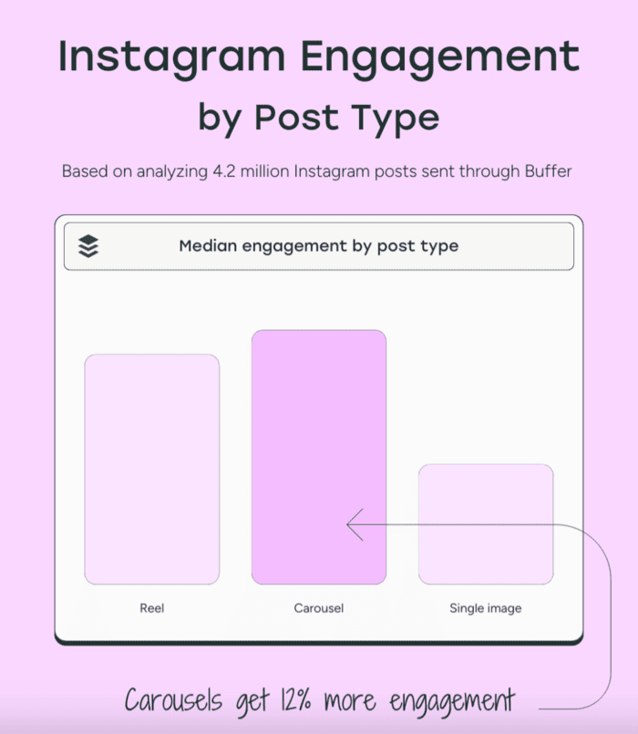 Instagram Carousels see 12% more engagement