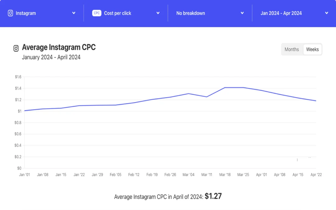 Instagram CPC 2024
