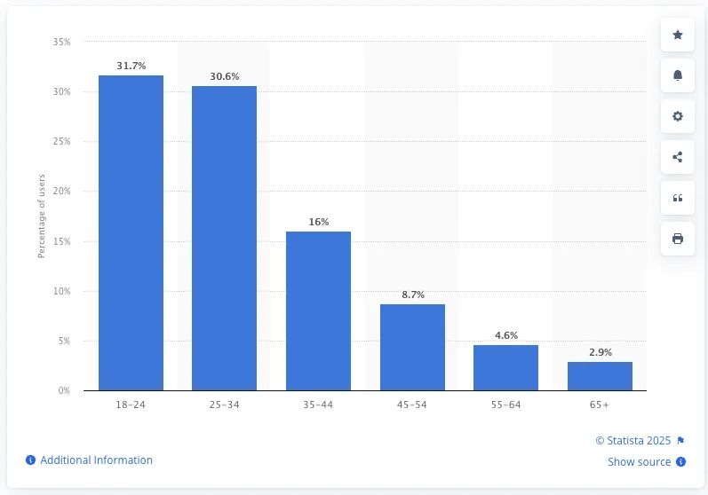 Instagram Target Audience - Age groups
