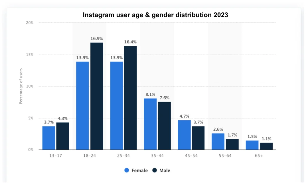 Statista chart of Instagram users by age and gender in 2023, concentrated in the 18 to 34 age groups