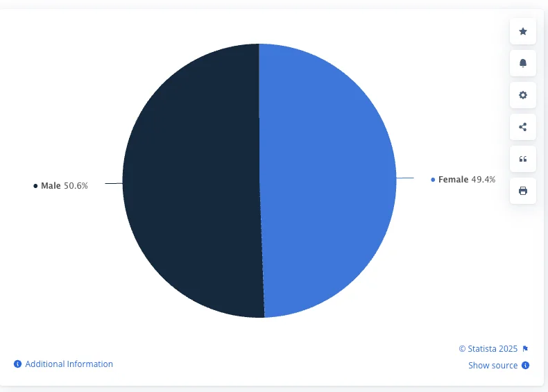 Instagram users - gender breakdown