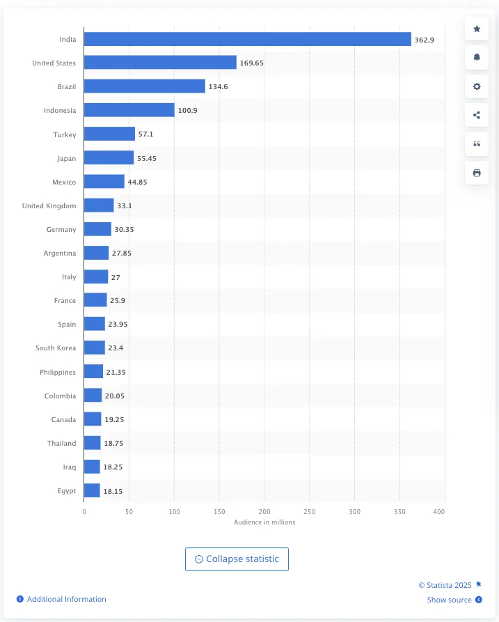 Instagram users worldwide - location breakdown