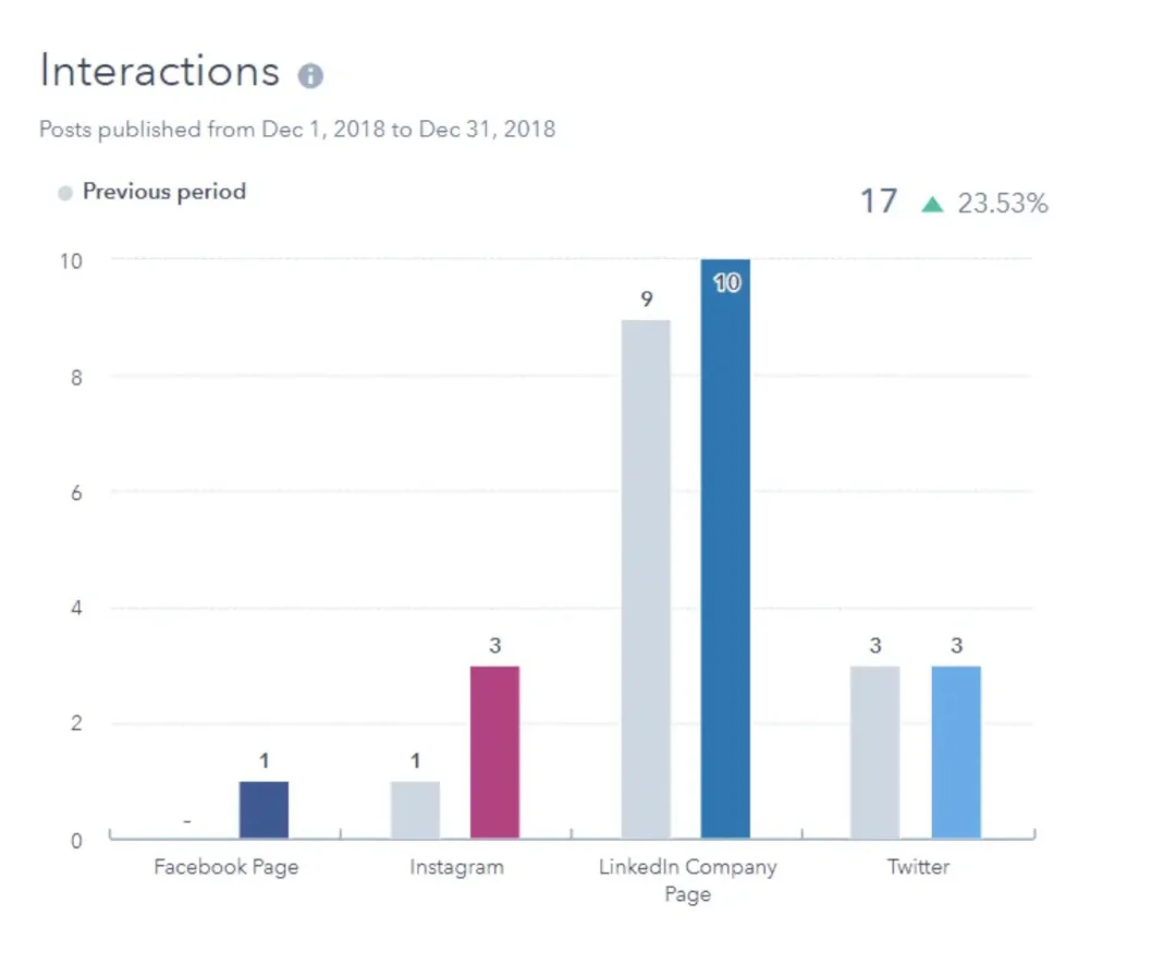 Interactions analytics report