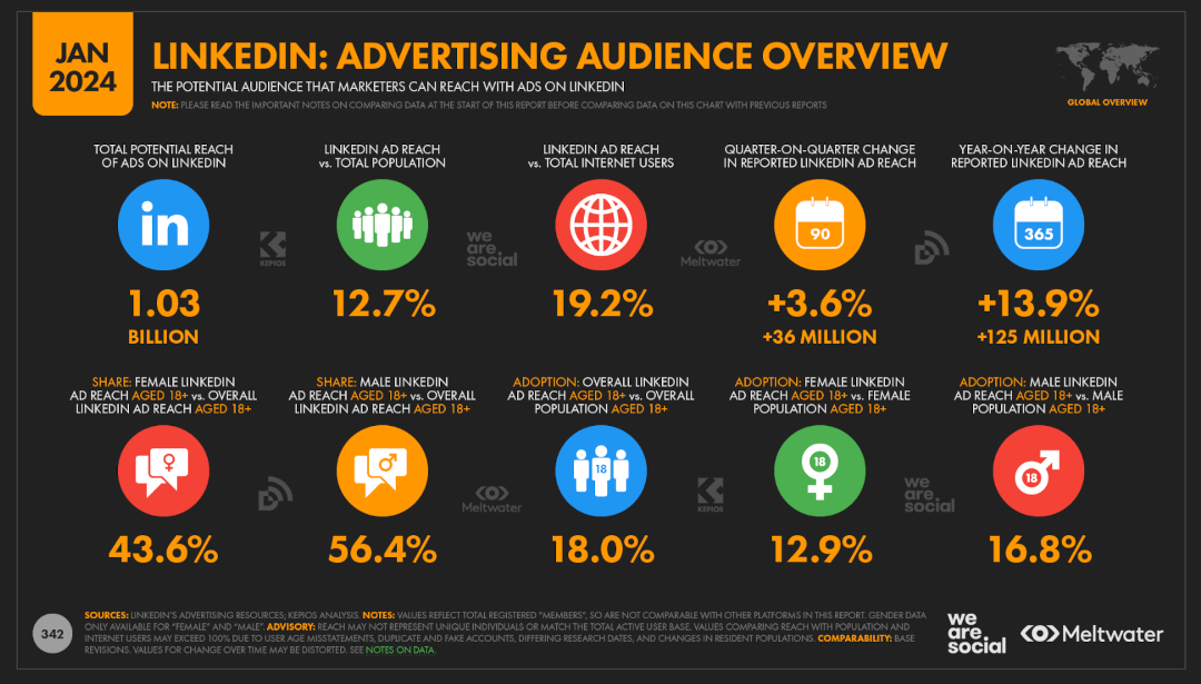 LinkedIn audience stats - social media campaigns
