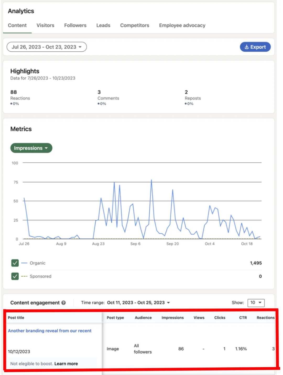 Linkedin Impressions and engagement