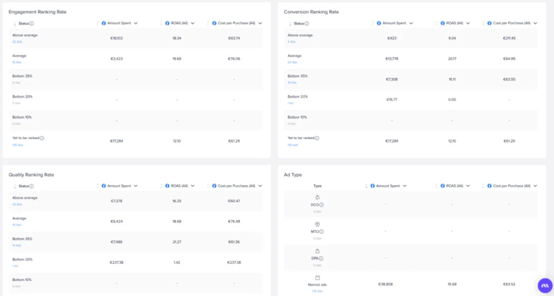 Madgicx 360° Meta Audit tables splitting spend, ROAS, and cost per purchase by engagement, conversion, and quality ranking.