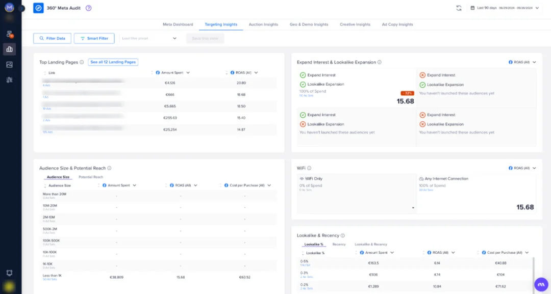 Madgicx 360° Meta Audit Targeting Insights with top landing pages, audience size, and lookalike performance.