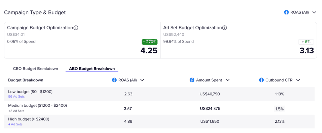 Madgicx Auction Insights ABO