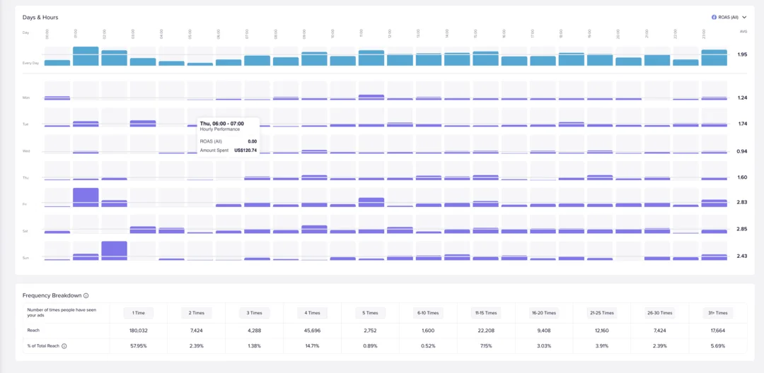 Madgicx Auction Insights - Day and Hours