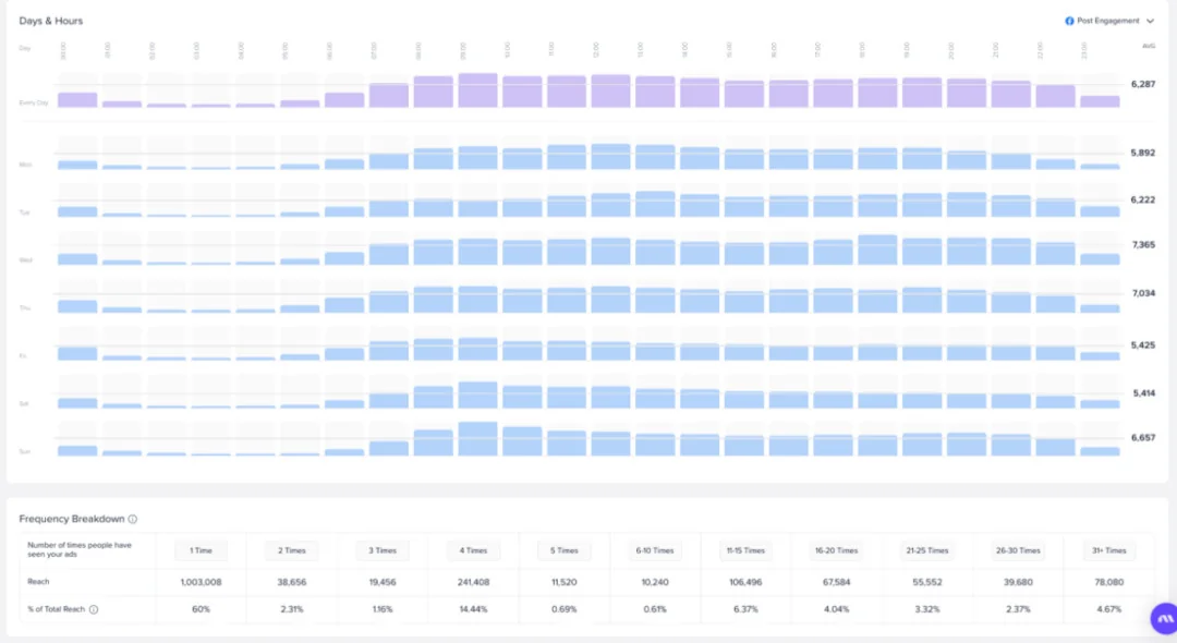 Madgicx Auction Insights chart of engagement by day and hour, with an ad frequency breakdown below.