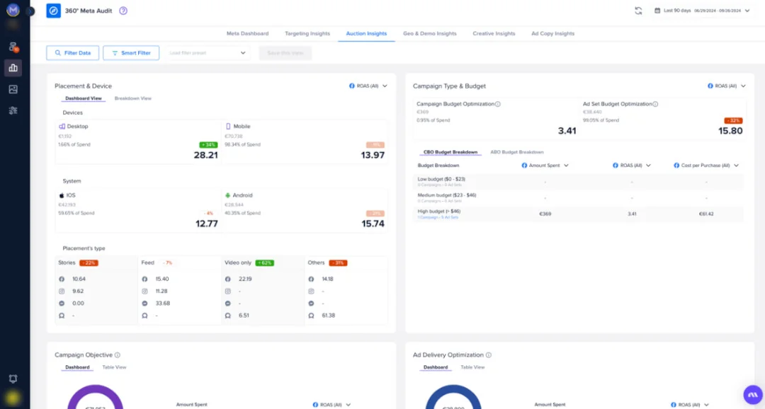 Madgicx 360° Meta Audit Auction Insights comparing ROAS by device, operating system, placement, and campaign budget type.