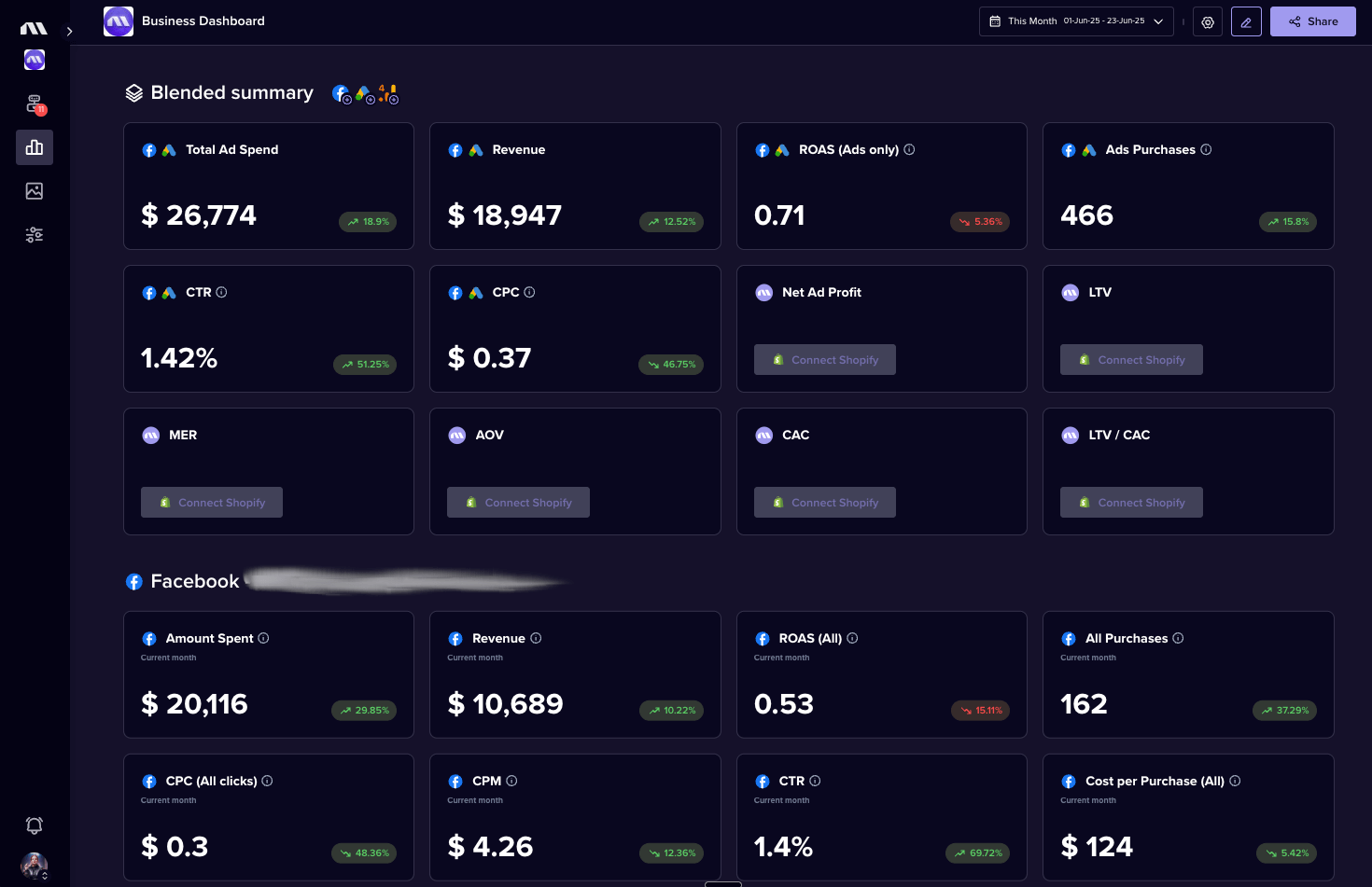 Madgicx Business Dashboard with a blended summary of ad spend, revenue, ROAS, and other key metrics in one place.