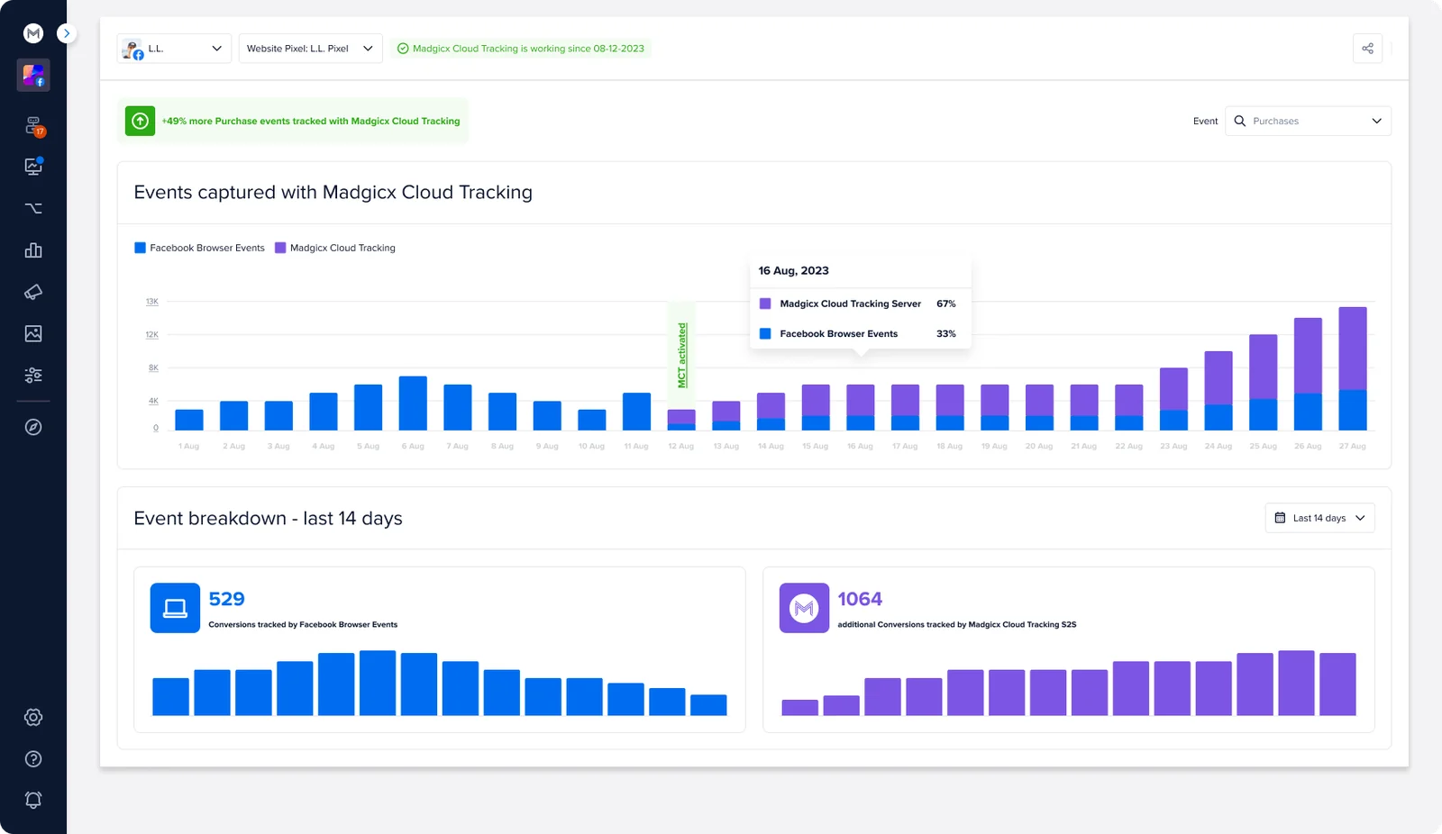 Madgicx Cloud Tracking dashboard showing more purchase events captured server-side than by browser events alone.