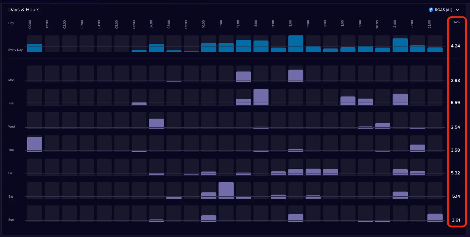 Madgicx 'Days & Hours' widget showing ROAS by weekday and hour, with daily averages highlighted.