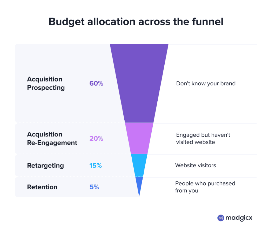 Madgicx funnel targeting