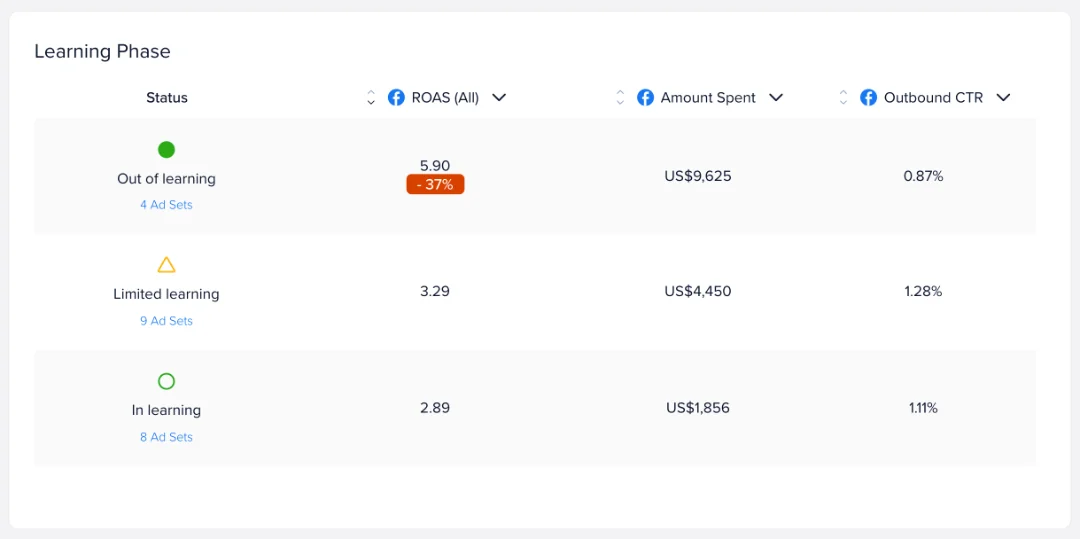 Madgicx's Auction Insights