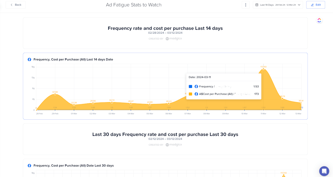 Madgicx One-Click Report tracking ad frequency against cost per purchase to spot ad fatigue.