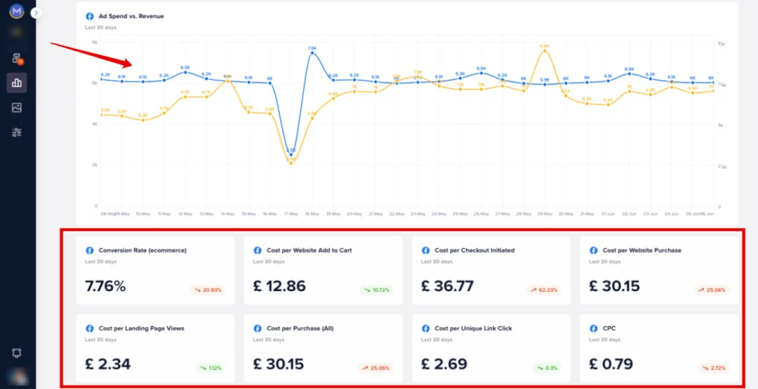 Madgicx One-Click Report blending ad spend and revenue in one graph above grouped conversion and cost metrics.