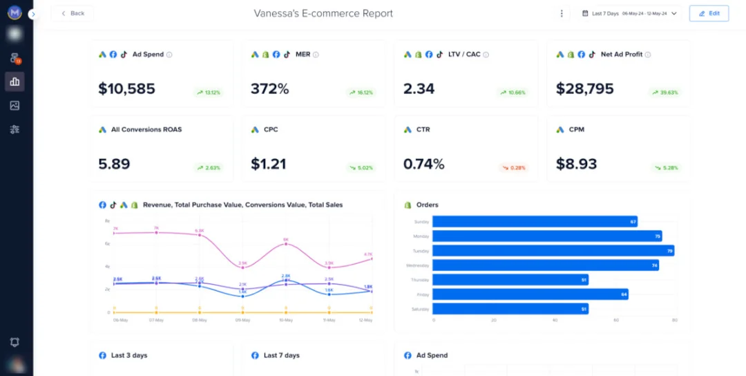Madgicx One-Click Report combining Google Ads, Meta, TikTok, and Shopify metrics in one e-commerce dashboard.