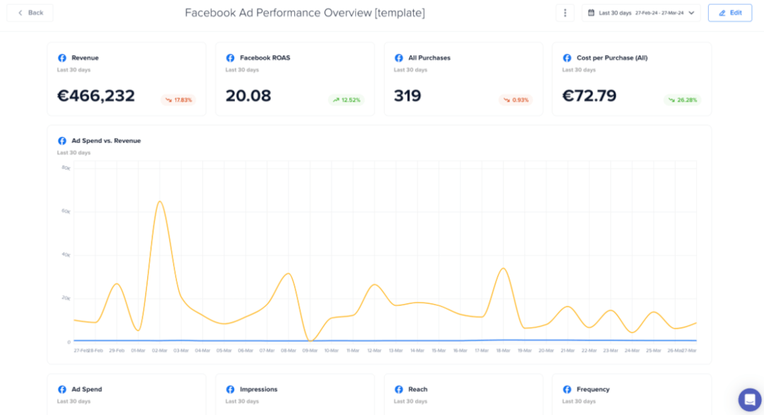 Madgicx One-Click Report template showing Facebook revenue, ROAS, purchases, and ad spend vs. revenue in one dashboard.