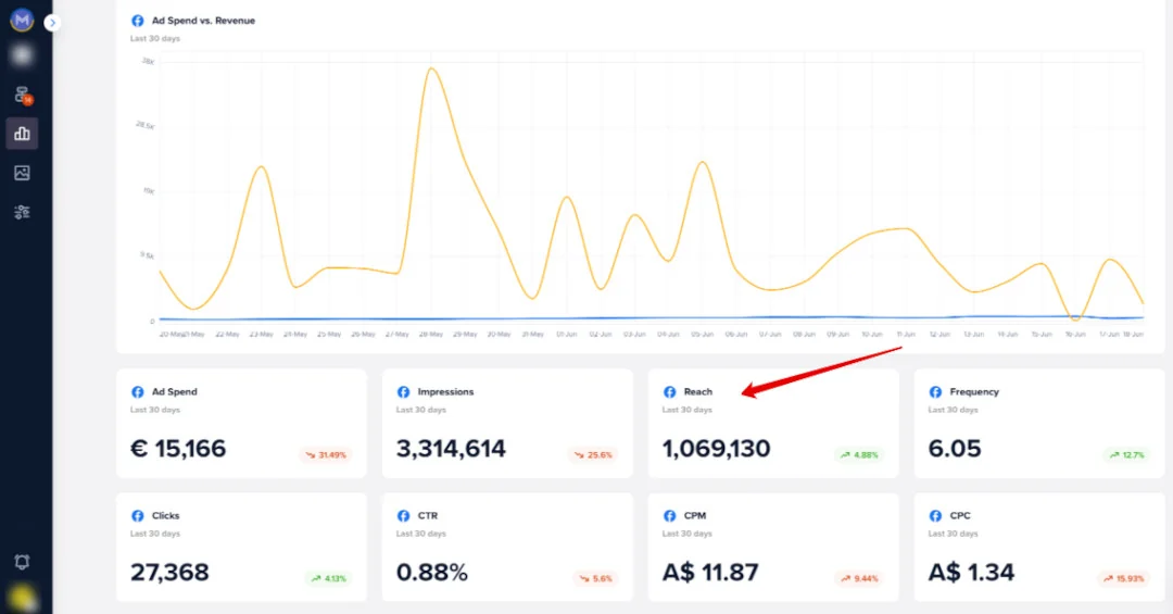 Madgicx One-Click Report with a Facebook reach widget alongside ad spend, impressions, and clicks.
