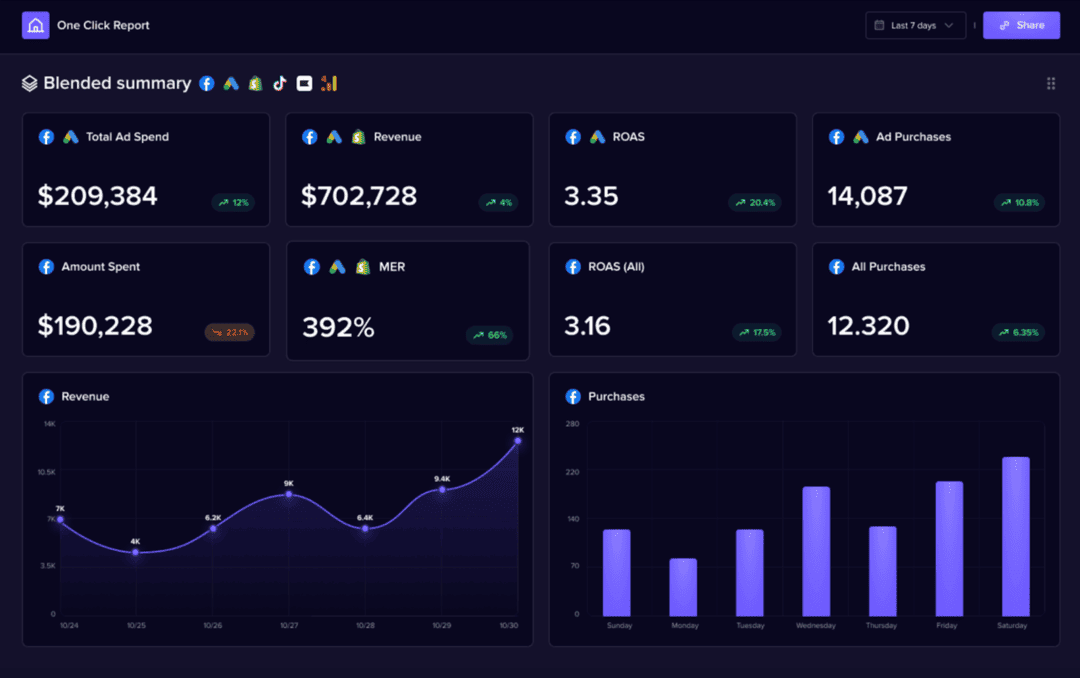 Madgicx One-Click Report blended summary showing MER alongside ad spend, revenue, and ROAS across ad platforms and Shopify.