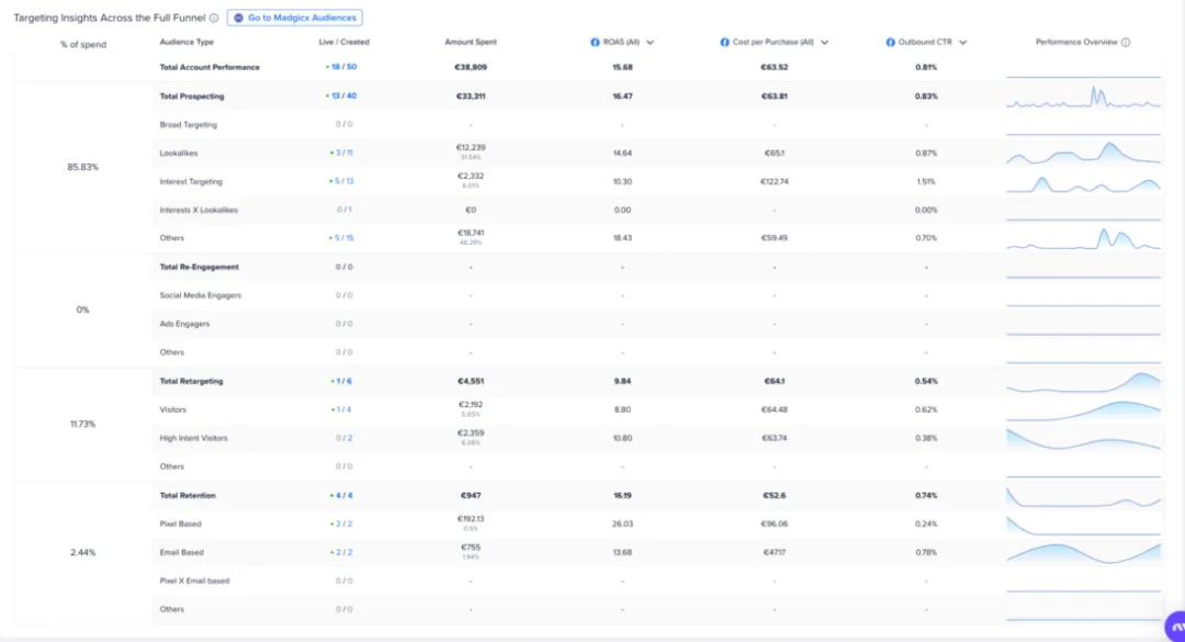 Madgicx targeting insights table splitting spend and ROAS across prospecting, re-engagement, retargeting, and retention.