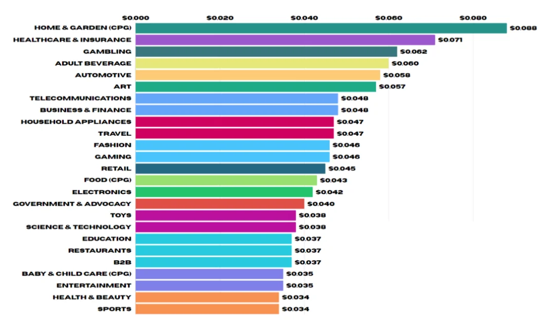 Mega Digital Chart comparing the CPV across various industries
