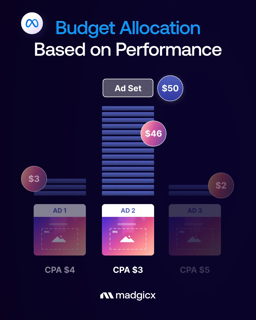Budget allocation based on performance: Meta sends most of an ad set's budget to the lowest-CPA ad, starving the rest.