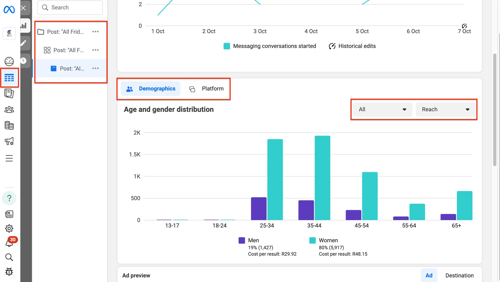 Meta Ads Manager ad insights with the Demographics tab and an age and gender distribution chart highlighted.